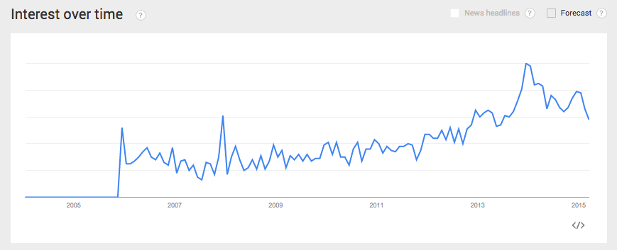 Google Trends Safety Razor