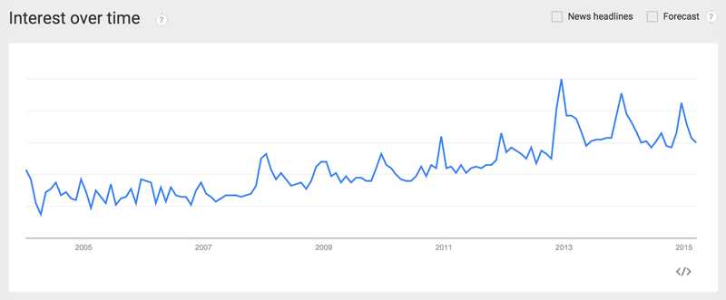 Google Trends Straight Razor