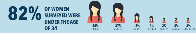 what do women think about men's body hair - demographics